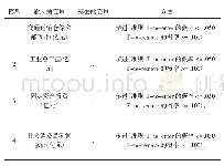 表1 输入/移去的变量a