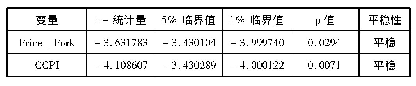 表1 ADF检验结果：我国猪肉价格和核心CPI的波动关系研究