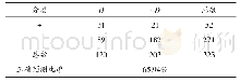 《表3 老年公寓需求意愿影响因素的Logit模型正确预测比率》