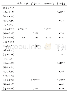 《表1 0 潜变量之间的直接效应、间接效应和完全效应》