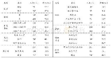 《表1 城市已婚青年调查样本的基本情况（n=558)》