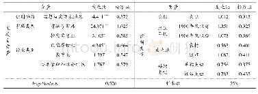 《表9 城市青年夫妇理想与实际子女数差异的影响因素回归最终结果》