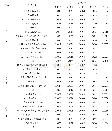 《表1 西部地区部分年份年制造业产业结构变动速度》