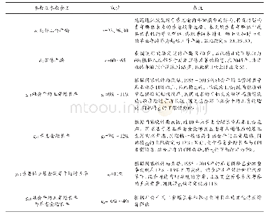 表2 参数设定及变量描述