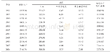 表1 1981～2018年兵团人口变化及与新疆人口对比表（单位：万人，%）