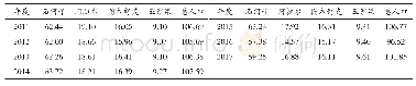 表6 兵团四个较大城市人口对比表（单位：万人，%）