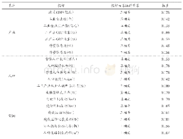 表2 珠三角城市群产业、人口、空间系统指标及相应权重