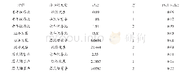 《表4“老年抚养比—经济发展—居民储蓄率”的格兰杰因果检验》