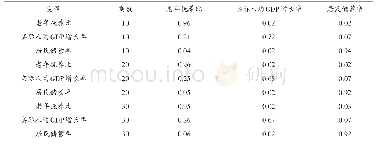 表7“老年抚养比—实际人均GDP增长率—居民储蓄率”方差分解结果