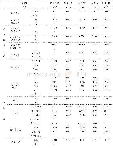 表2 流动人口健康状况影响因素的两水平Logistic模型结果