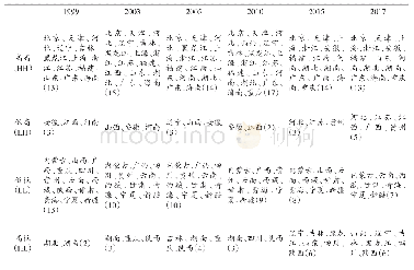 表2 中国区域人类发展（ECHDI）的空间聚类