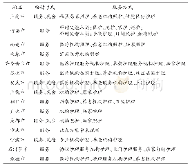 表5 各地市长期护理保险给付形式及具体服务方式