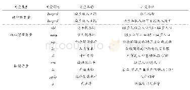 表1 变量选取及测量方法