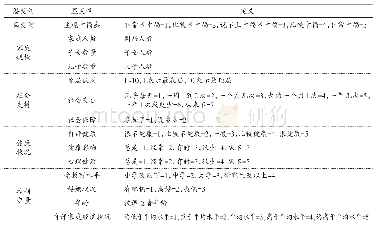 表1 结构方程模型变量设定