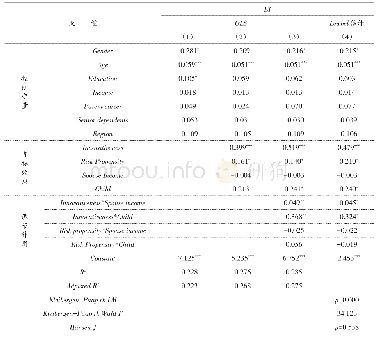 表3 创业意愿估计结果：已婚情境中的企业家精神与创业意愿关系研究