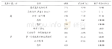 表7 是否选择生育二孩的原因