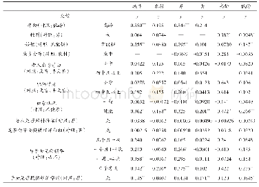 表6 不同群体老年人生活满意度的影响因素