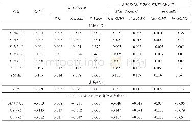 表8 次日浓度测试结果：劳动力市场瘦身溢价的生成逻辑——人力资本与社会资本的综合解释