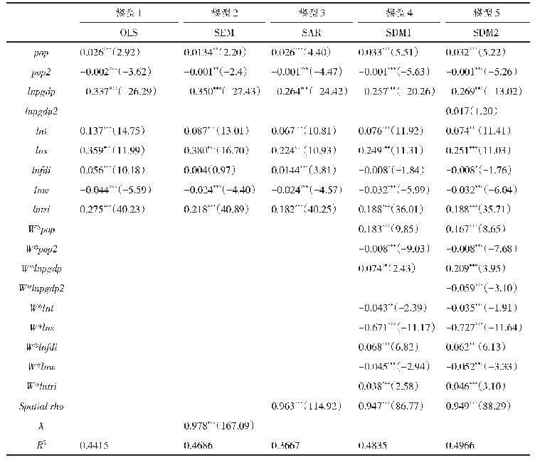 表5 模型估计结果：人口集聚、经济增长与城市空气质量——基于274个地级市数据的空间计量分析