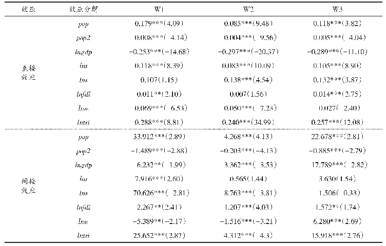 表6 空间杜宾模型的直接效应和溢出效应