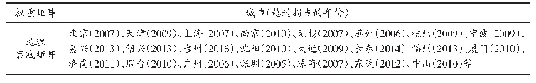 表8 越过拐点的部分城市（人均GDP)