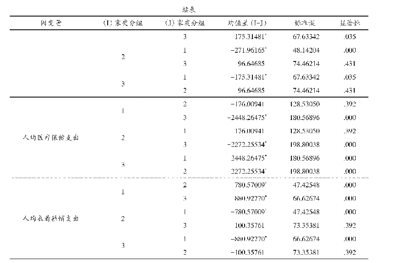 表4 三种类型家庭人均各项消费支出的Scheffe多重比较检验