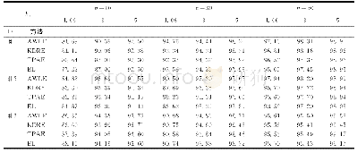 《表2 给定水平为99%, 计算基于三个目标密度函数的置信区间平均模拟收敛率Tab 2 Simulation coverage rates (%) of confidence intervals fo