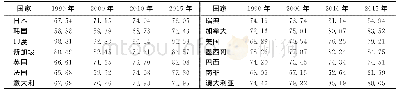 表4 若干国家老年人口性别比Tab 4 The sex ratio of elderly in different countries