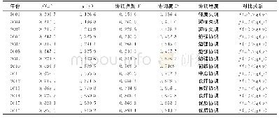 表3 乌鲁木齐新型城镇化与旅游产业综合发展水平及耦合协调度等级划分Tab 3 The degree of coupling coordination and the level of comprehensive development be