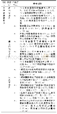 表2 西安市土地资源承载力评价指标分级依据Tab 2 The classification basis for evaluation index of land resources carrying capacity in Xi'an C