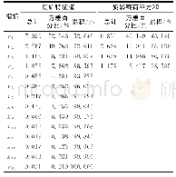 表3 因子特征值和贡献率表Tab 3 Factor eigenvalue and contribution rate table