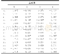 表4 旋转后的成分矩阵Tab 4 Rotated component matrix
