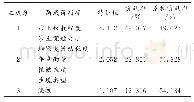 《表4 沙蟒夏季生境利用主成分分析》