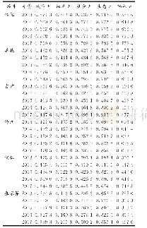 《表2 2013—2017年武陵山片区中心城市与指标竞争力贴进度》