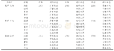 表5 西南地区乡村“三生”子系统两两耦合协调演化类型