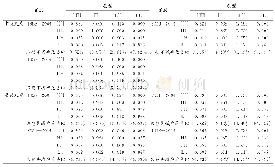 表1 经济发展市、县域尺度LISA马尔科夫转移概率矩阵