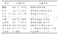 表2 引火型煤性能测试方法