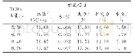 表5 KCl O3用量对引火型煤测试性能的影响