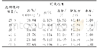 表6 无烟煤的用量对引火型煤性能的影响