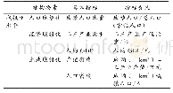 表2 城镇化水平评价指标体系