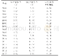 表1 2000—2015年新疆人口、经济增长率及弹性系数