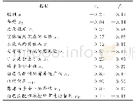 表3 标准化的典型判别式函数系数