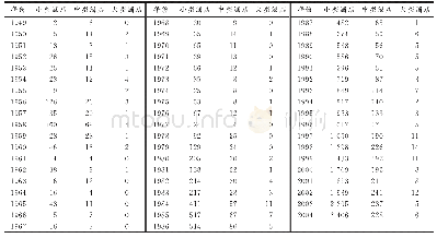 《表2 1949—2004年中国不同规模酒店的存量》