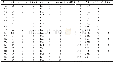 表3 1949—2004年中国不同资本类型酒店的存量