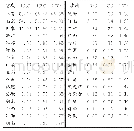 表4 1989,1999与2004年各省市域酒店数量区位熵