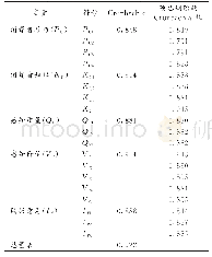 《表1 修改前后数值：基于结构方程模型的非遗旅游纪念品购买意愿影响机制研究》