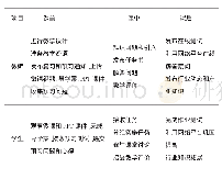 《表1 识读叠加类组合体三视图课前、课中、课后三位一体的教学过程》