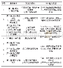 《表1 BIM植入课程内容设置》