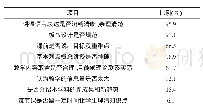 《表2 课堂讲授项目：医学生对基础课教师课堂教学能力认可度的调查分析》