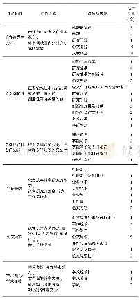 《表1 18个评价体系评价内容情况》